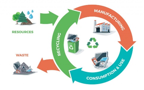 The circular resource economy