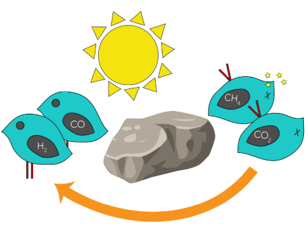 solar dry reforming