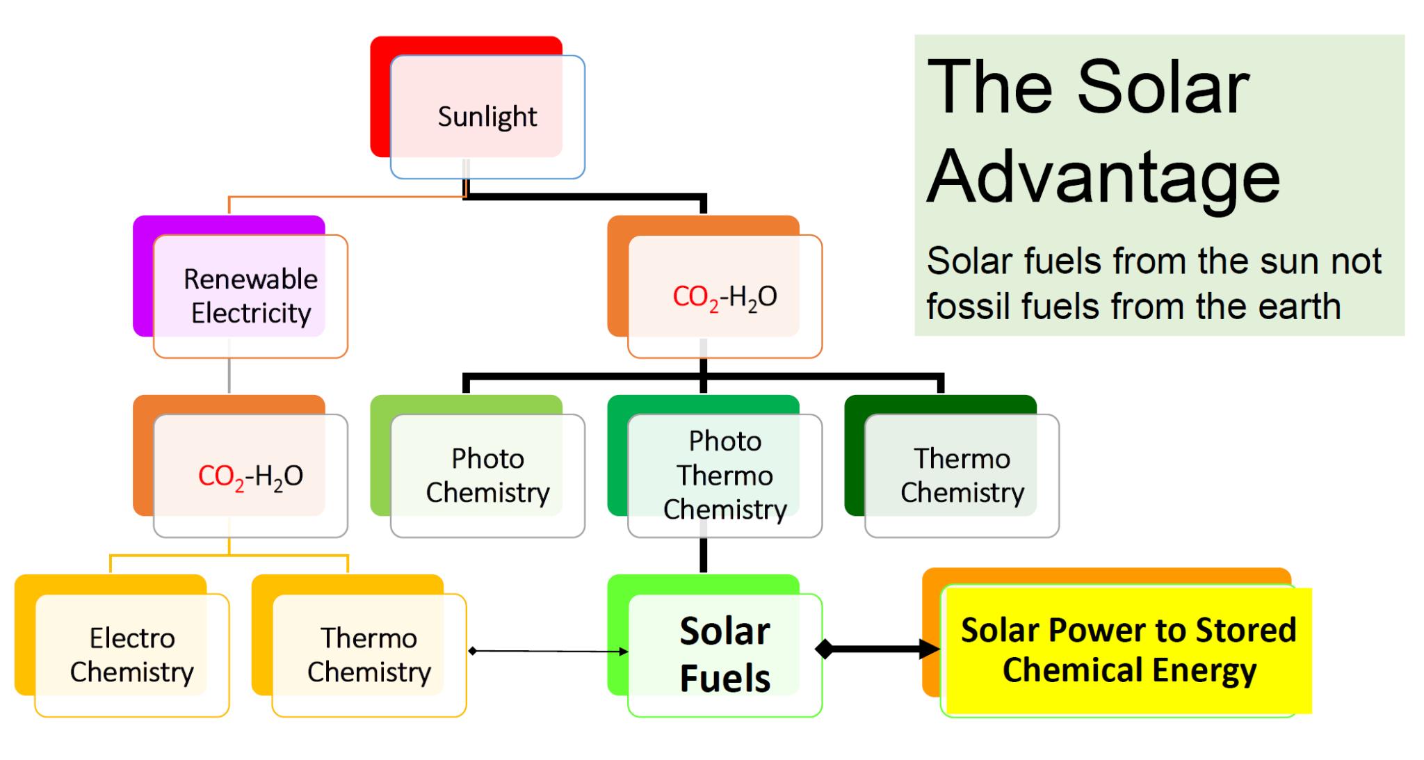 the solar advantage